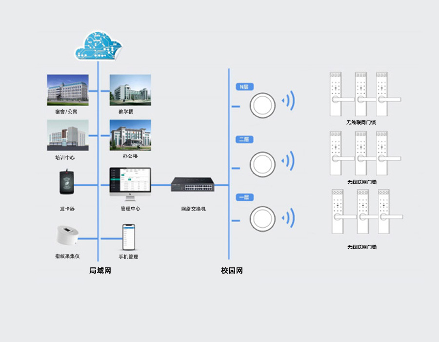 校園無線聯(lián)網門鎖解決方案