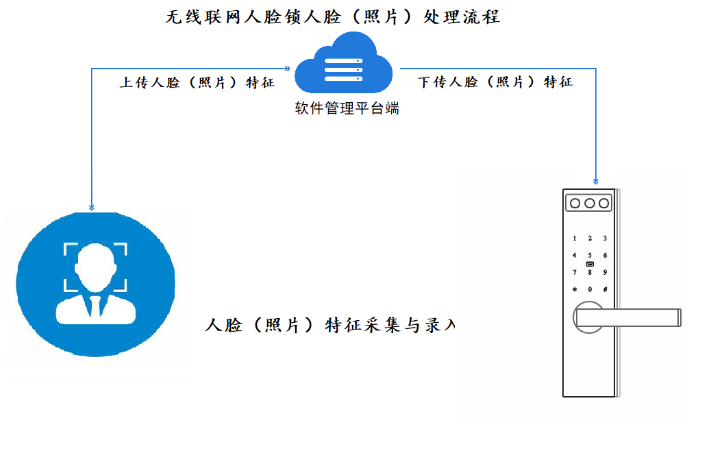聯(lián)網(wǎng)人臉鎖，“鎖”向披靡！