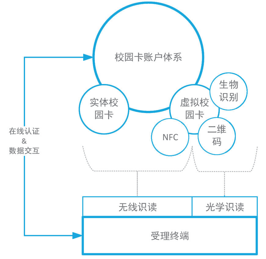 NFC校園卡正當時：實現(xiàn)與探索 