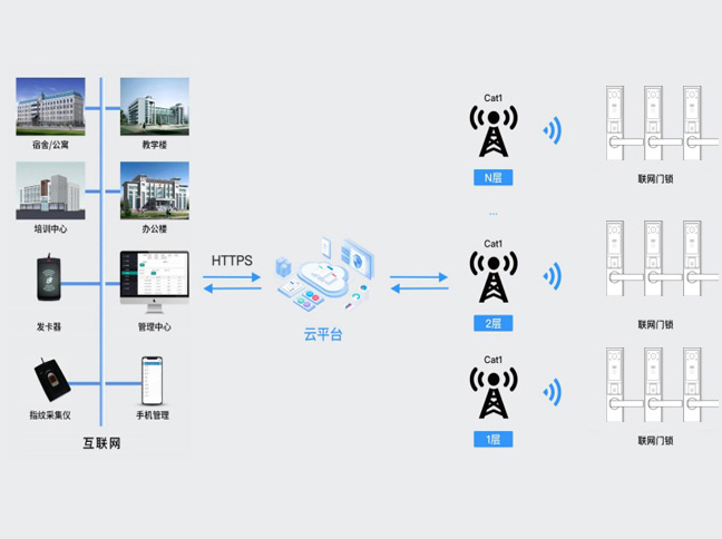 Cat.1無(wú)線(xiàn)通訊